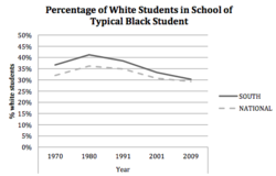 On School Segregation