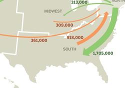 South Attracts Most Newcomers